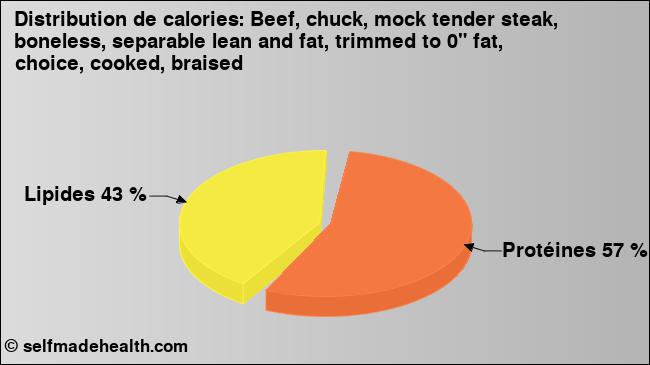 Calories: Beef, chuck, mock tender steak, boneless, separable lean and fat, trimmed to 0