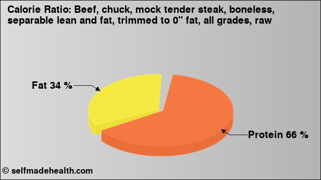 Calorie ratio: Beef, chuck, mock tender steak, boneless, separable lean and fat, trimmed to 0