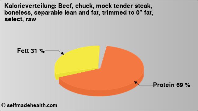 Kalorienverteilung: Beef, chuck, mock tender steak, boneless, separable lean and fat, trimmed to 0