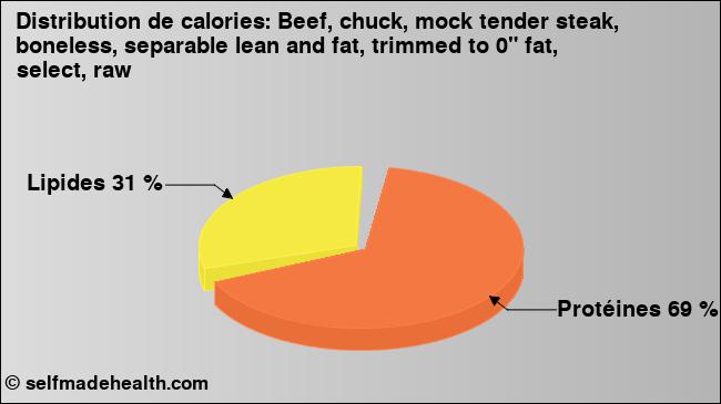 Calories: Beef, chuck, mock tender steak, boneless, separable lean and fat, trimmed to 0