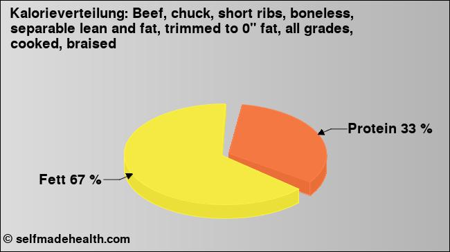 Kalorienverteilung: Beef, chuck, short ribs, boneless, separable lean and fat, trimmed to 0