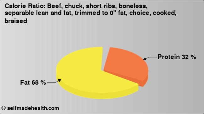 Calorie ratio: Beef, chuck, short ribs, boneless, separable lean and fat, trimmed to 0