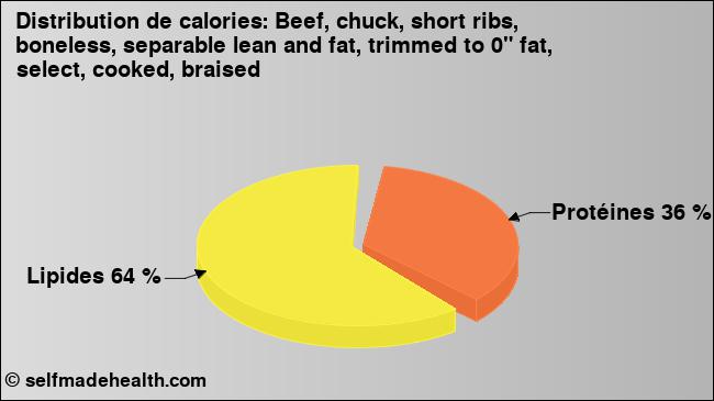 Calories: Beef, chuck, short ribs, boneless, separable lean and fat, trimmed to 0