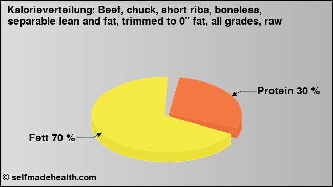 Kalorienverteilung: Beef, chuck, short ribs, boneless, separable lean and fat, trimmed to 0