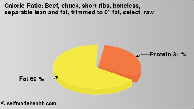 Calorie ratio: Beef, chuck, short ribs, boneless, separable lean and fat, trimmed to 0
