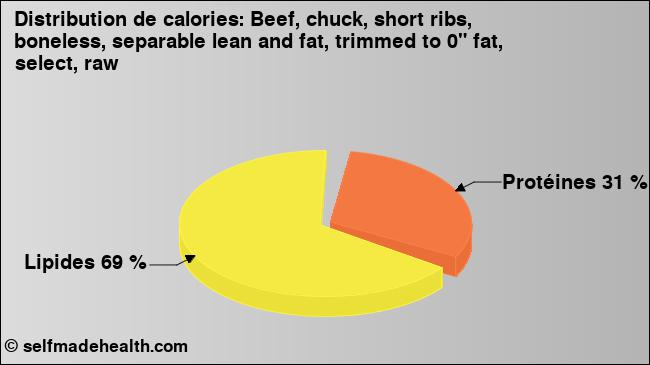 Calories: Beef, chuck, short ribs, boneless, separable lean and fat, trimmed to 0