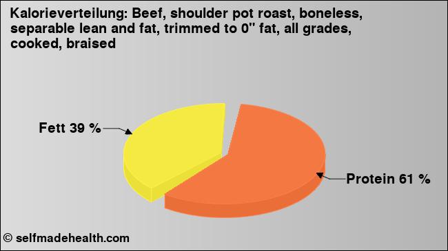 Kalorienverteilung: Beef, shoulder pot roast, boneless, separable lean and fat, trimmed to 0
