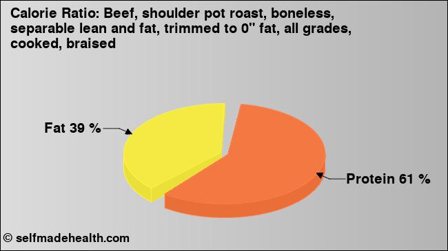 Calorie ratio: Beef, shoulder pot roast, boneless, separable lean and fat, trimmed to 0