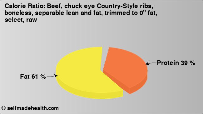 Calorie ratio: Beef, chuck eye Country-Style ribs, boneless, separable lean and fat, trimmed to 0