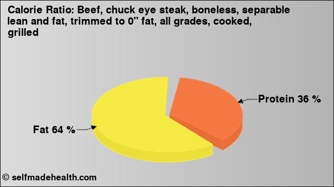 Calorie ratio: Beef, chuck eye steak, boneless, separable lean and fat, trimmed to 0