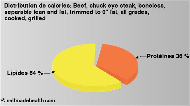 Calories: Beef, chuck eye steak, boneless, separable lean and fat, trimmed to 0