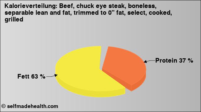 Kalorienverteilung: Beef, chuck eye steak, boneless, separable lean and fat, trimmed to 0
