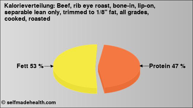 Kalorienverteilung: Beef, rib eye roast, bone-in, lip-on, separable lean only, trimmed to 1/8