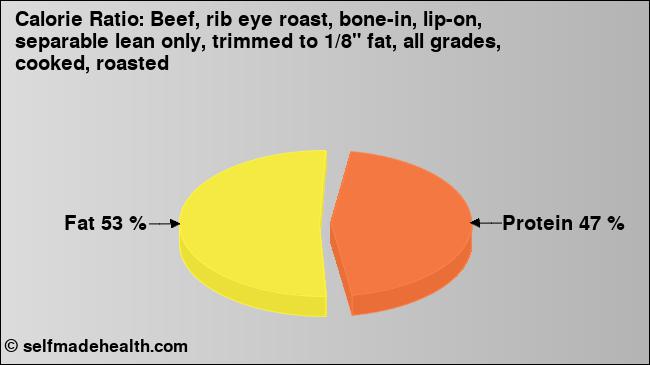 Calorie ratio: Beef, rib eye roast, bone-in, lip-on, separable lean only, trimmed to 1/8