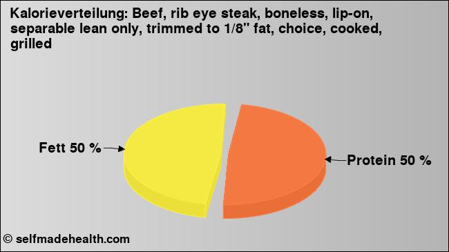 Kalorienverteilung: Beef, rib eye steak, boneless, lip-on, separable lean only, trimmed to 1/8