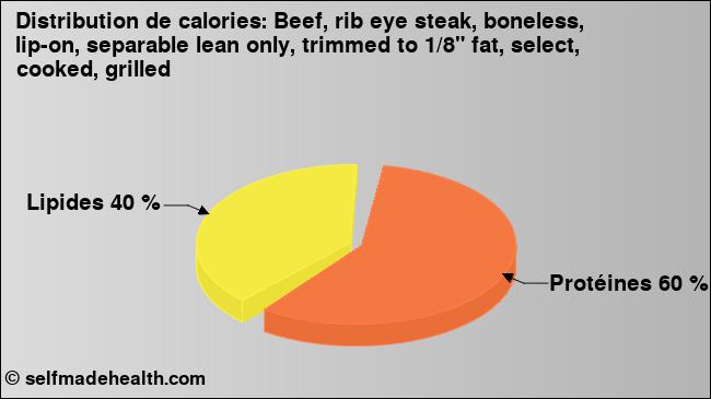 Calories: Beef, rib eye steak, boneless, lip-on, separable lean only, trimmed to 1/8