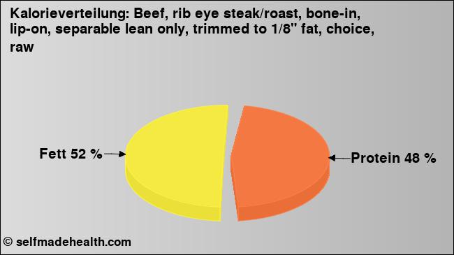Kalorienverteilung: Beef, rib eye steak/roast, bone-in, lip-on, separable lean only, trimmed to 1/8
