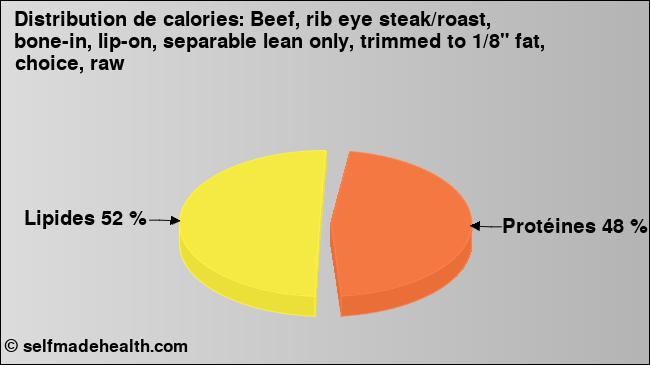 Calories: Beef, rib eye steak/roast, bone-in, lip-on, separable lean only, trimmed to 1/8