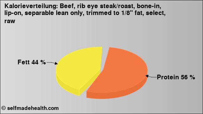 Kalorienverteilung: Beef, rib eye steak/roast, bone-in, lip-on, separable lean only, trimmed to 1/8