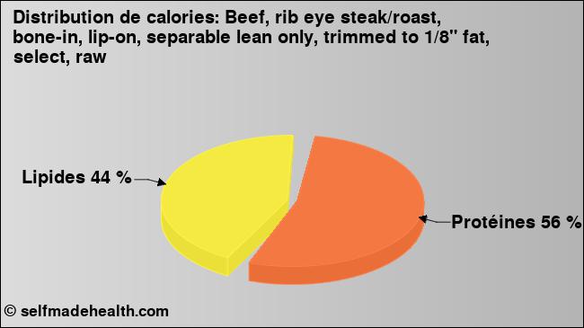 Calories: Beef, rib eye steak/roast, bone-in, lip-on, separable lean only, trimmed to 1/8
