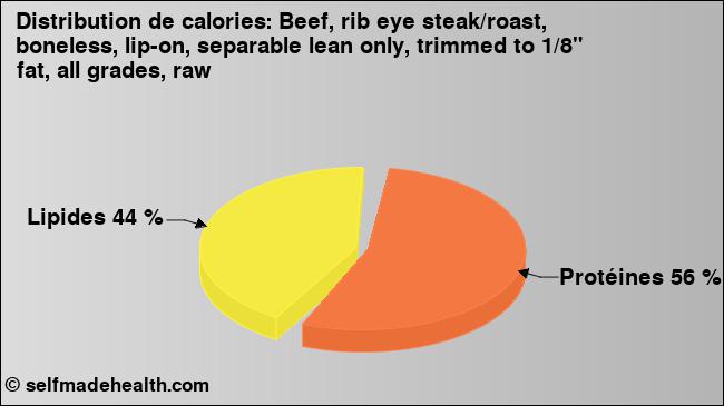 Calories: Beef, rib eye steak/roast, boneless, lip-on, separable lean only, trimmed to 1/8