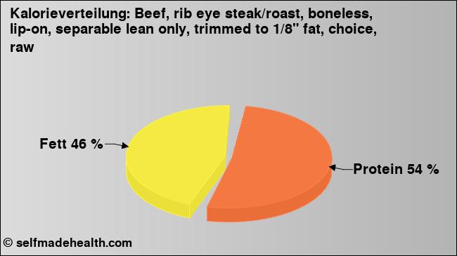 Kalorienverteilung: Beef, rib eye steak/roast, boneless, lip-on, separable lean only, trimmed to 1/8