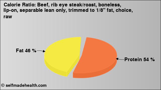 Calorie ratio: Beef, rib eye steak/roast, boneless, lip-on, separable lean only, trimmed to 1/8