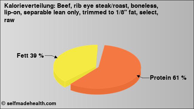 Kalorienverteilung: Beef, rib eye steak/roast, boneless, lip-on, separable lean only, trimmed to 1/8