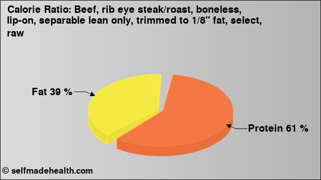 Calorie ratio: Beef, rib eye steak/roast, boneless, lip-on, separable lean only, trimmed to 1/8