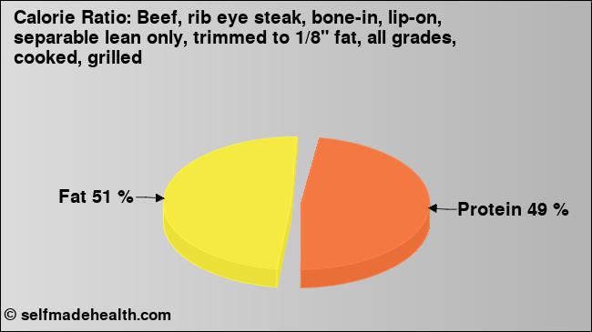 Calorie ratio: Beef, rib eye steak, bone-in, lip-on, separable lean only, trimmed to 1/8