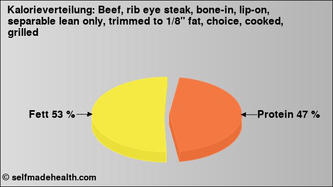 Kalorienverteilung: Beef, rib eye steak, bone-in, lip-on, separable lean only, trimmed to 1/8