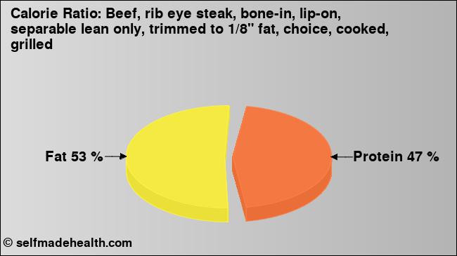 Calorie ratio: Beef, rib eye steak, bone-in, lip-on, separable lean only, trimmed to 1/8