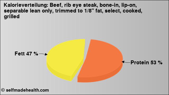 Kalorienverteilung: Beef, rib eye steak, bone-in, lip-on, separable lean only, trimmed to 1/8