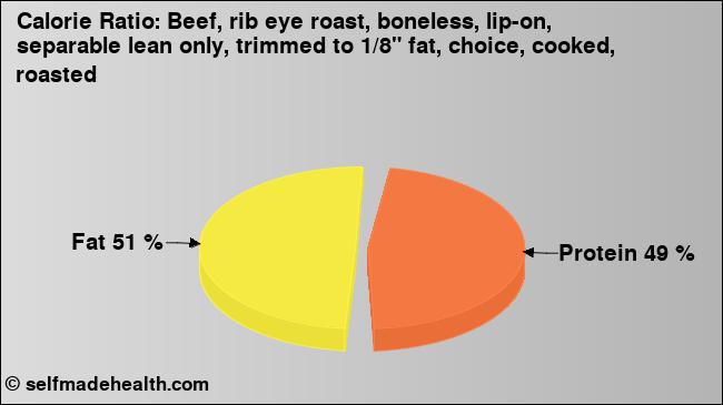 Calorie ratio: Beef, rib eye roast, boneless, lip-on, separable lean only, trimmed to 1/8