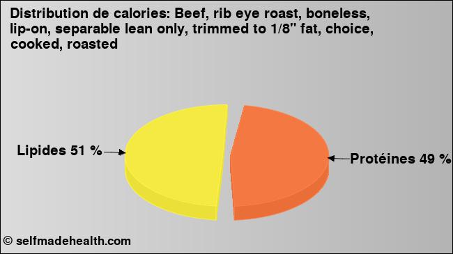 Calories: Beef, rib eye roast, boneless, lip-on, separable lean only, trimmed to 1/8