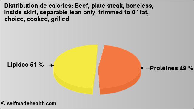Calories: Beef, plate steak, boneless, inside skirt, separable lean only, trimmed to 0