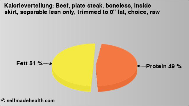Kalorienverteilung: Beef, plate steak, boneless, inside skirt, separable lean only, trimmed to 0