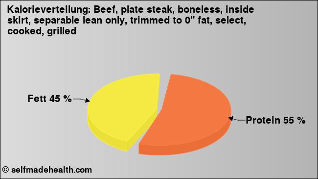 Kalorienverteilung: Beef, plate steak, boneless, inside skirt, separable lean only, trimmed to 0