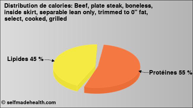 Calories: Beef, plate steak, boneless, inside skirt, separable lean only, trimmed to 0