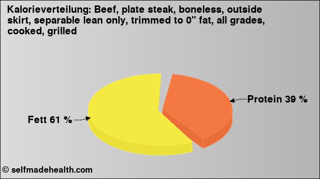 Kalorienverteilung: Beef, plate steak, boneless, outside skirt, separable lean only, trimmed to 0