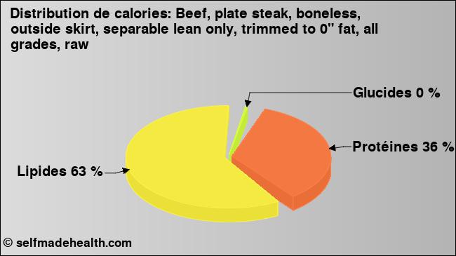 Calories: Beef, plate steak, boneless, outside skirt, separable lean only, trimmed to 0