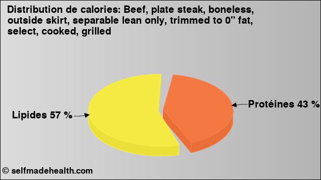 Calories: Beef, plate steak, boneless, outside skirt, separable lean only, trimmed to 0