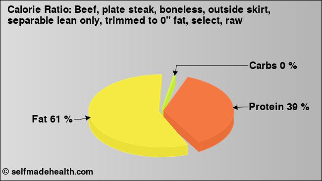 Calorie ratio: Beef, plate steak, boneless, outside skirt, separable lean only, trimmed to 0