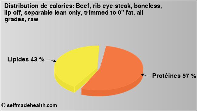 Calories: Beef, rib eye steak, boneless, lip off, separable lean only, trimmed to 0