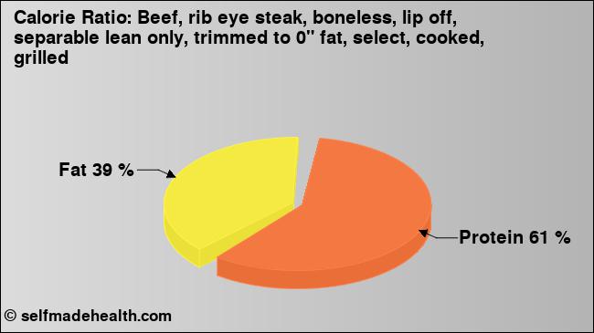 Calorie ratio: Beef, rib eye steak, boneless, lip off, separable lean only, trimmed to 0