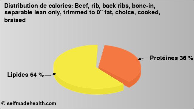 Calories: Beef, rib, back ribs, bone-in, separable lean only, trimmed to 0