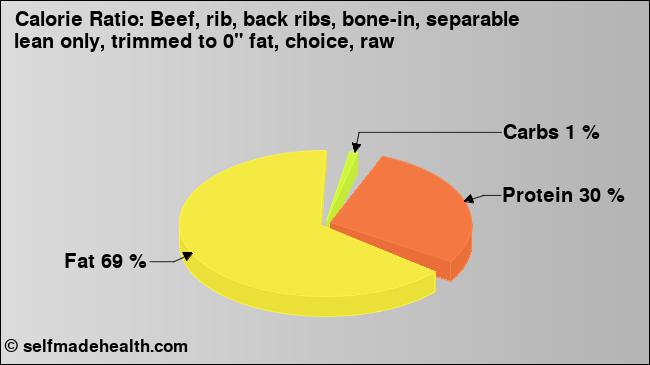 Calorie ratio: Beef, rib, back ribs, bone-in, separable lean only, trimmed to 0
