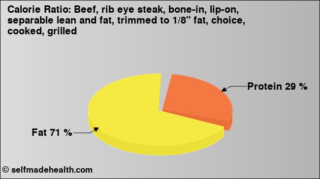 Calorie ratio: Beef, rib eye steak, bone-in, lip-on, separable lean and fat, trimmed to 1/8