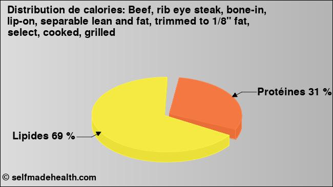 Calories: Beef, rib eye steak, bone-in, lip-on, separable lean and fat, trimmed to 1/8