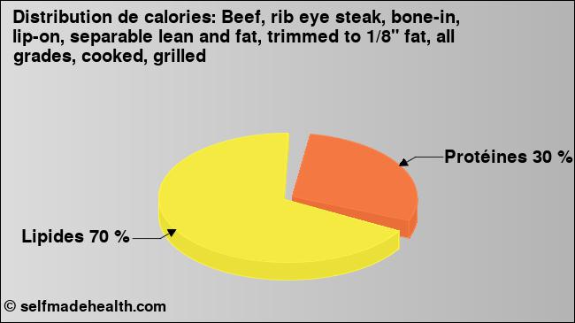 Calories: Beef, rib eye steak, bone-in, lip-on, separable lean and fat, trimmed to 1/8